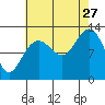 Hoonah tide chart for Tuesday, August 27, 2024