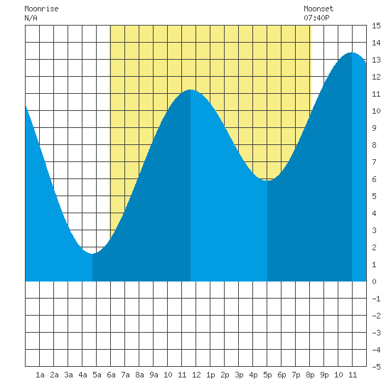 Hoonah tide chart for Thursday, August 29, 2024