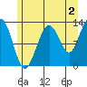 Hoonah tide chart for Friday, August 2, 2024