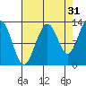 Hoonah tide chart for Saturday, August 31, 2024