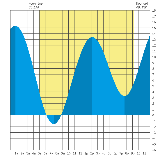 Hoonah tide chart for Saturday, August 3, 2024
