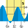Hoonah tide chart for Monday, August 5, 2024