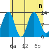 Hoonah tide chart for Thursday, August 8, 2024