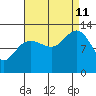 Hoonah tide chart for Wednesday, September 11, 2024