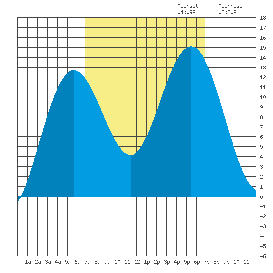 Hoonah tide chart for Monday, September 23, 2024
