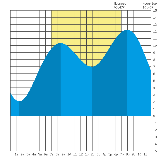 Hoonah tide chart for Wednesday, September 25, 2024