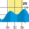 Hoonah tide chart for Wednesday, September 25, 2024