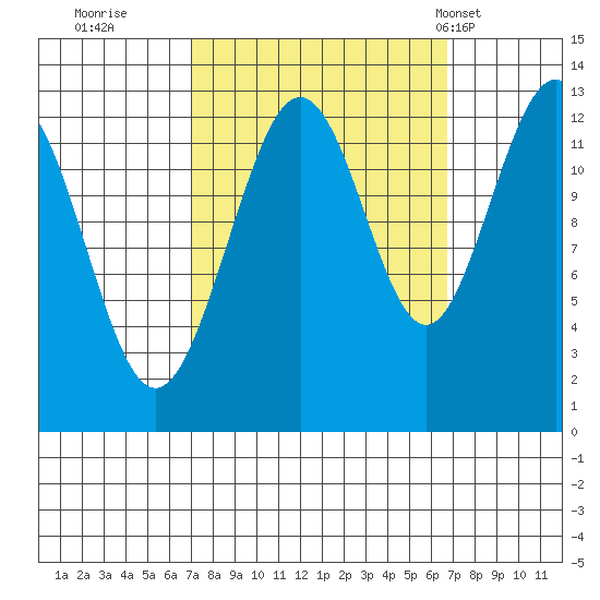 Hoonah tide chart for Saturday, September 28, 2024