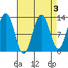 Hoonah tide chart for Tuesday, September 3, 2024
