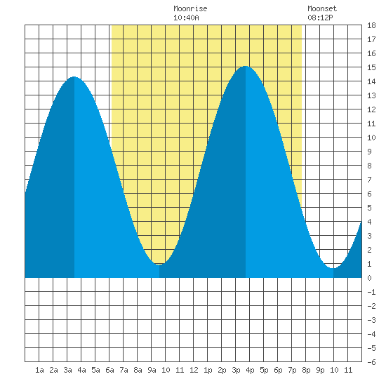 Hoonah tide chart for Friday, September 6, 2024