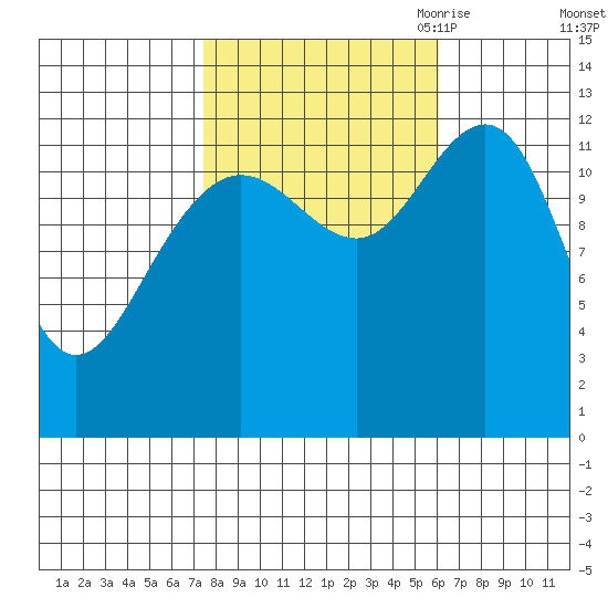 Hoonah tide chart for Friday, October 11, 2024