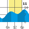 Hoonah tide chart for Friday, October 11, 2024