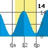 Hoonah tide chart for Monday, October 14, 2024