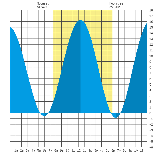 Hoonah tide chart for Tuesday, October 15, 2024