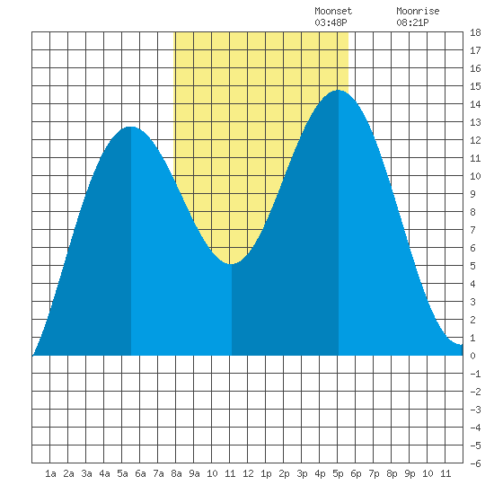 Hoonah tide chart for Tuesday, October 22, 2024