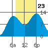 Hoonah tide chart for Wednesday, October 23, 2024