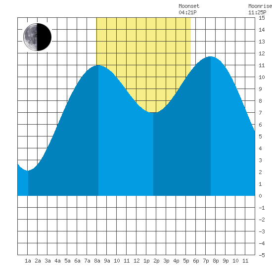 Hoonah tide chart for Thursday, October 24, 2024