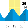 Hoonah tide chart for Saturday, October 26, 2024