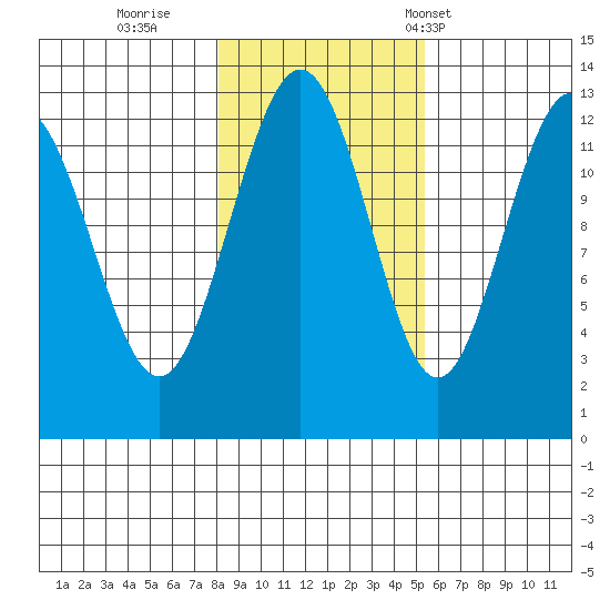Hoonah tide chart for Monday, October 28, 2024