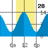 Hoonah tide chart for Monday, October 28, 2024