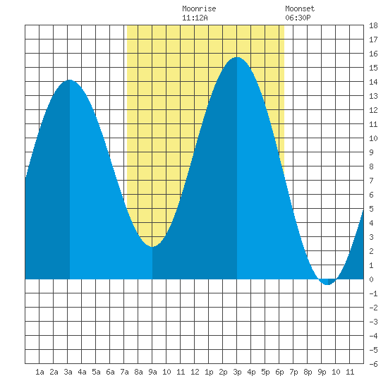 Hoonah tide chart for Saturday, October 5, 2024