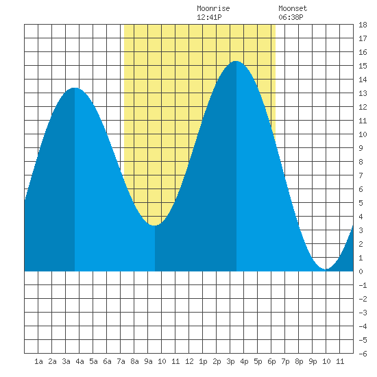 Hoonah tide chart for Sunday, October 6, 2024