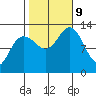 Hoonah tide chart for Wednesday, October 9, 2024