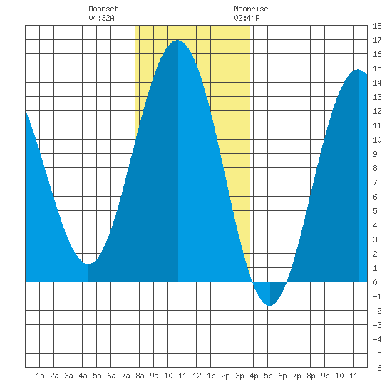Hoonah tide chart for Wednesday, November 13, 2024
