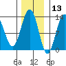 Hoonah tide chart for Wednesday, November 13, 2024