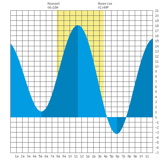 Hoonah tide chart for Thursday, November 14, 2024