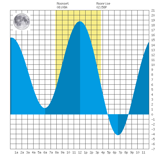 Hoonah tide chart for Friday, November 15, 2024