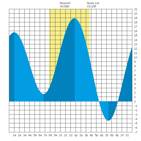 Hoonah tide chart for Saturday, November 16, 2024