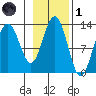 Hoonah tide chart for Friday, November 1, 2024