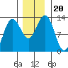 Hoonah tide chart for Wednesday, November 20, 2024
