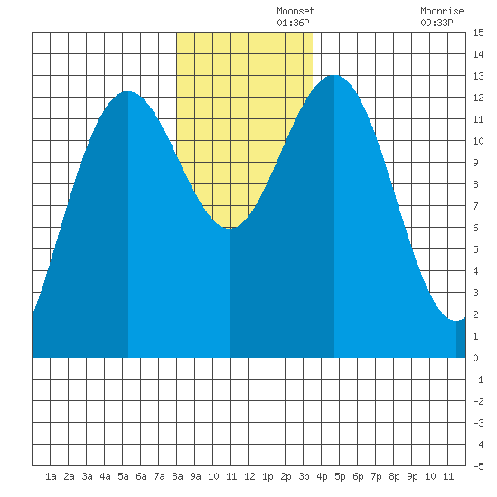 Hoonah tide chart for Thursday, November 21, 2024