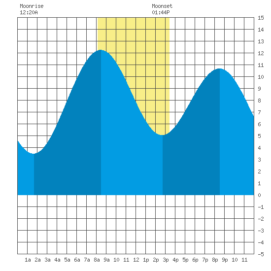 Hoonah tide chart for Sunday, November 24, 2024