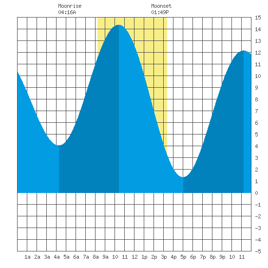 Hoonah tide chart for Wednesday, November 27, 2024