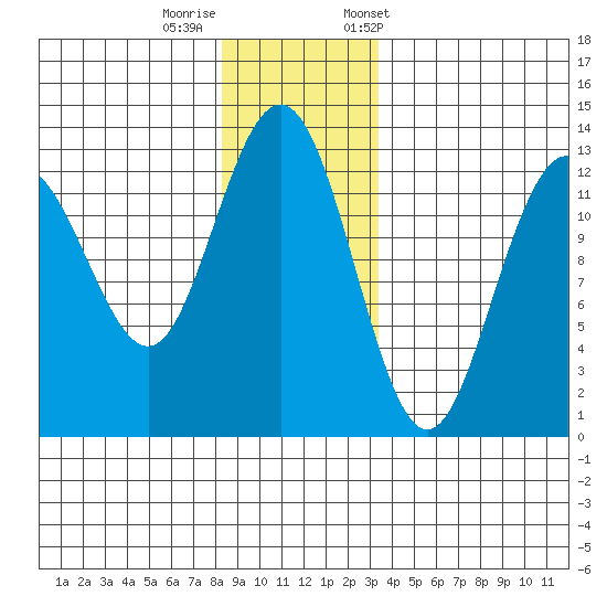 Hoonah tide chart for Thursday, November 28, 2024