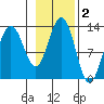 Hoonah tide chart for Saturday, November 2, 2024