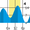 Hoonah tide chart for Monday, November 4, 2024