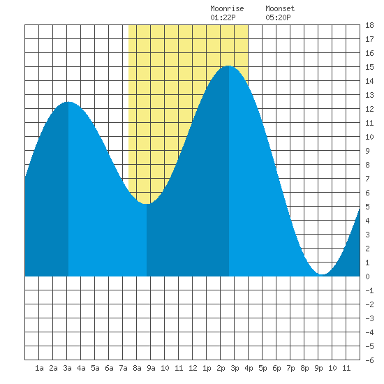 Hoonah tide chart for Tuesday, November 5, 2024