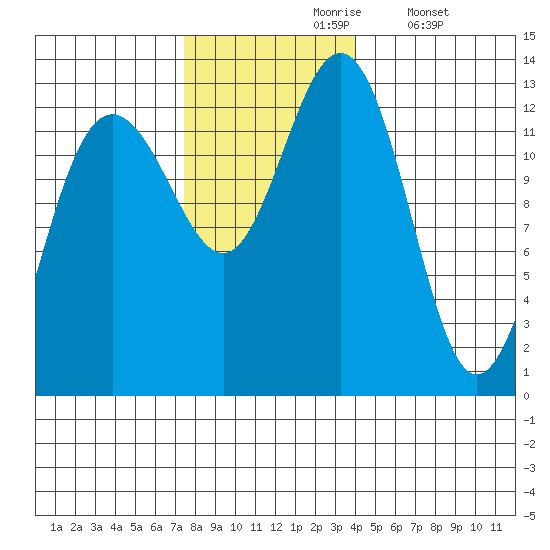 Hoonah tide chart for Wednesday, November 6, 2024