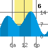 Hoonah tide chart for Wednesday, November 6, 2024