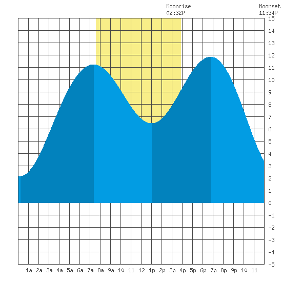 Hoonah tide chart for Saturday, November 9, 2024