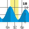 Hoonah tide chart for Tuesday, December 10, 2024