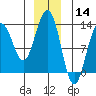 Hoonah tide chart for Saturday, December 14, 2024