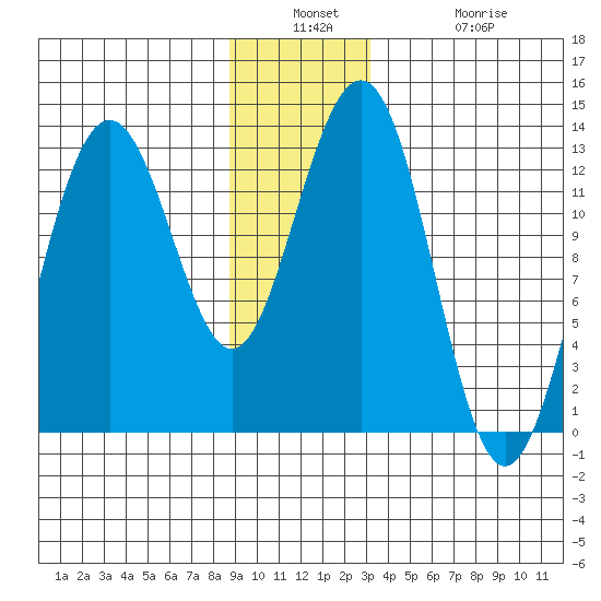 Hoonah tide chart for Wednesday, December 18, 2024