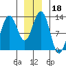 Hoonah tide chart for Wednesday, December 18, 2024
