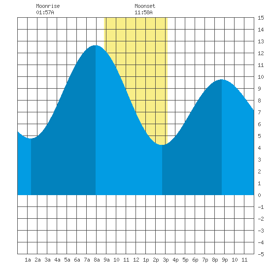 Hoonah tide chart for Tuesday, December 24, 2024