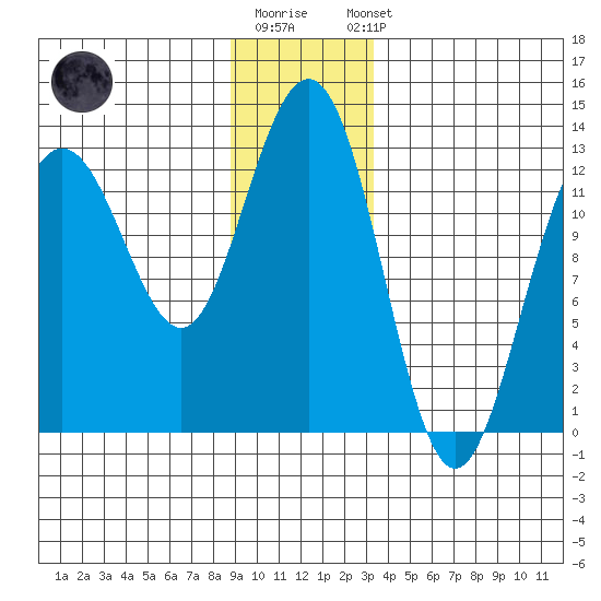 Hoonah tide chart for Monday, December 30, 2024